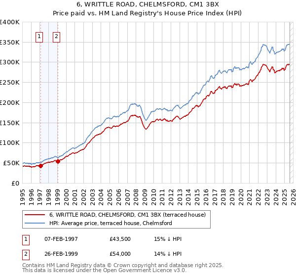 6, WRITTLE ROAD, CHELMSFORD, CM1 3BX: Price paid vs HM Land Registry's House Price Index