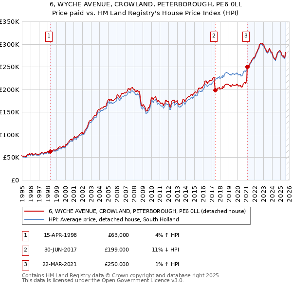 6, WYCHE AVENUE, CROWLAND, PETERBOROUGH, PE6 0LL: Price paid vs HM Land Registry's House Price Index