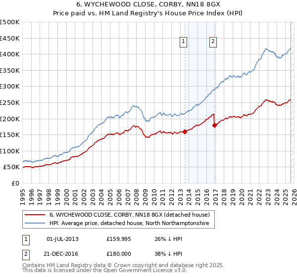 6, WYCHEWOOD CLOSE, CORBY, NN18 8GX: Price paid vs HM Land Registry's House Price Index