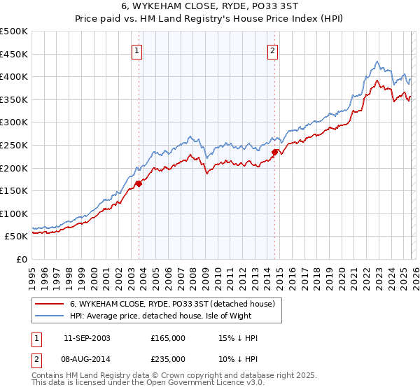 6, WYKEHAM CLOSE, RYDE, PO33 3ST: Price paid vs HM Land Registry's House Price Index