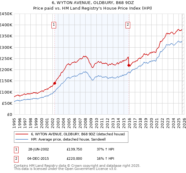 6, WYTON AVENUE, OLDBURY, B68 9DZ: Price paid vs HM Land Registry's House Price Index
