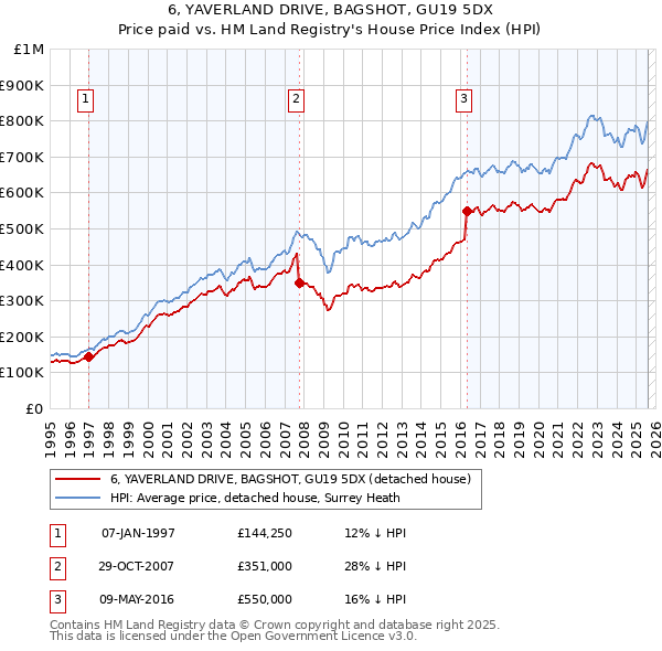 6, YAVERLAND DRIVE, BAGSHOT, GU19 5DX: Price paid vs HM Land Registry's House Price Index