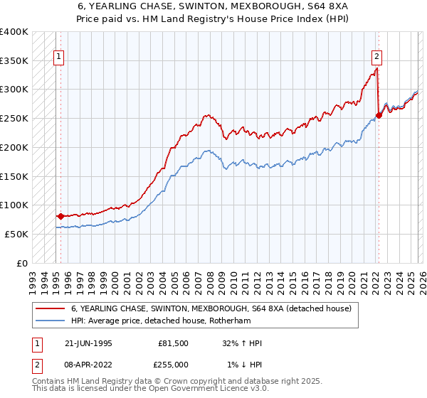 6, YEARLING CHASE, SWINTON, MEXBOROUGH, S64 8XA: Price paid vs HM Land Registry's House Price Index