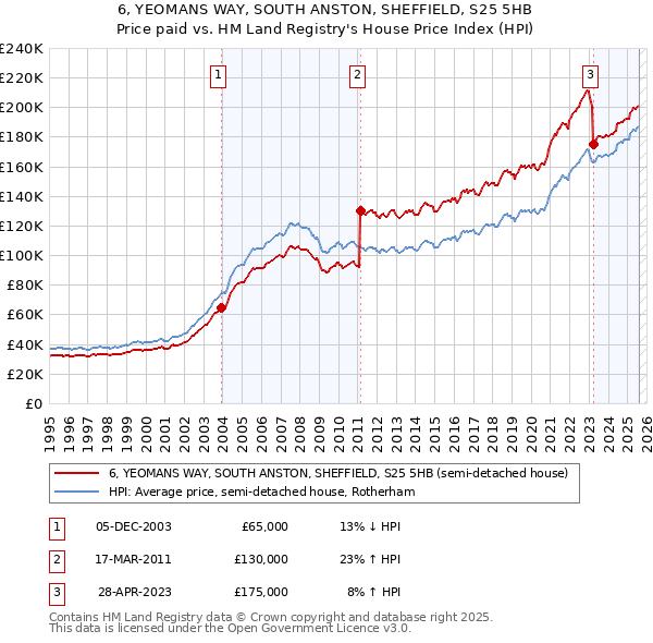 6, YEOMANS WAY, SOUTH ANSTON, SHEFFIELD, S25 5HB: Price paid vs HM Land Registry's House Price Index