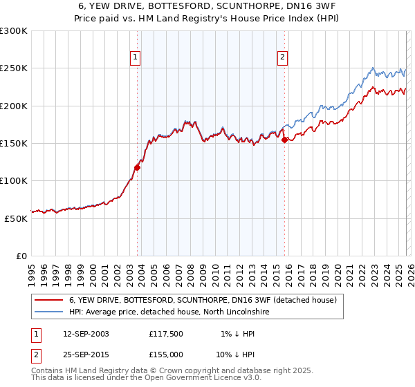 6, YEW DRIVE, BOTTESFORD, SCUNTHORPE, DN16 3WF: Price paid vs HM Land Registry's House Price Index