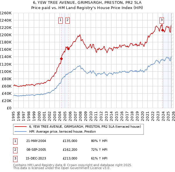 6, YEW TREE AVENUE, GRIMSARGH, PRESTON, PR2 5LA: Price paid vs HM Land Registry's House Price Index