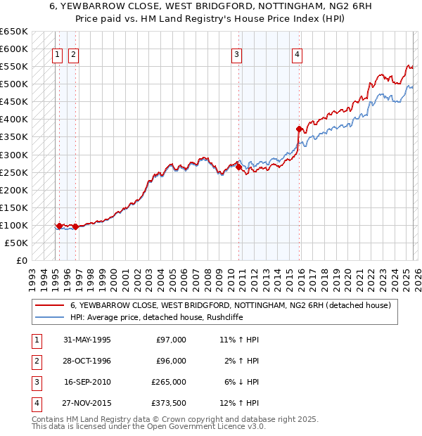 6, YEWBARROW CLOSE, WEST BRIDGFORD, NOTTINGHAM, NG2 6RH: Price paid vs HM Land Registry's House Price Index