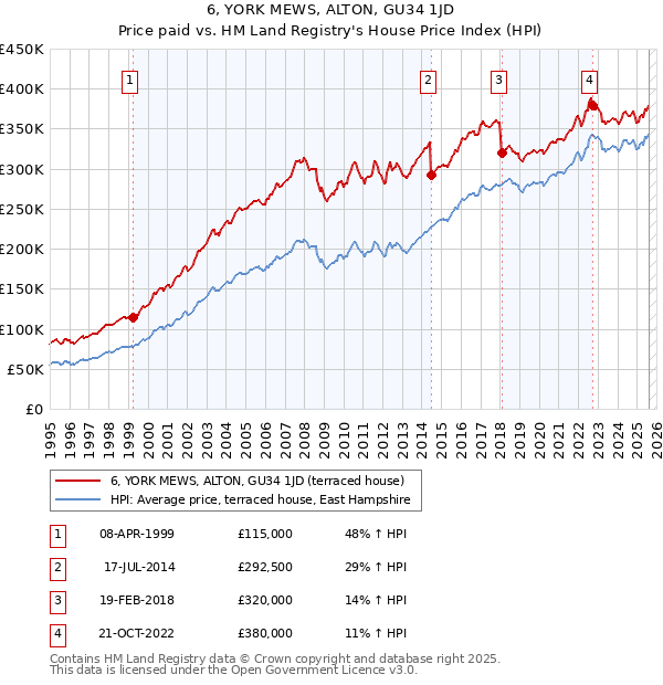 6, YORK MEWS, ALTON, GU34 1JD: Price paid vs HM Land Registry's House Price Index