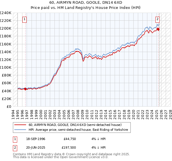 60, AIRMYN ROAD, GOOLE, DN14 6XD: Price paid vs HM Land Registry's House Price Index