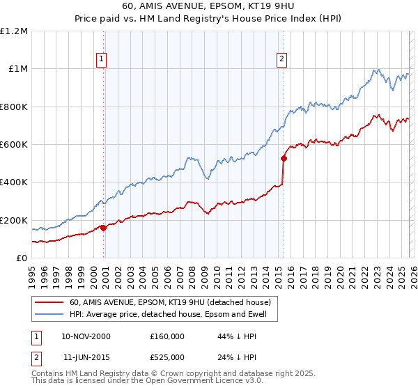 60, AMIS AVENUE, EPSOM, KT19 9HU: Price paid vs HM Land Registry's House Price Index