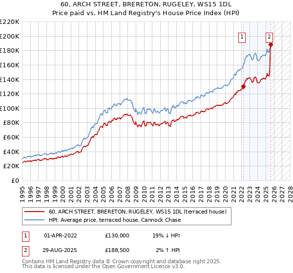 60, ARCH STREET, BRERETON, RUGELEY, WS15 1DL: Price paid vs HM Land Registry's House Price Index