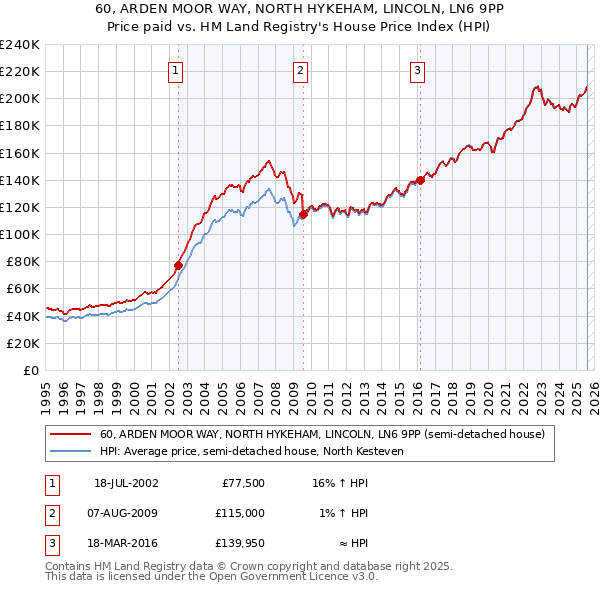 60, ARDEN MOOR WAY, NORTH HYKEHAM, LINCOLN, LN6 9PP: Price paid vs HM Land Registry's House Price Index