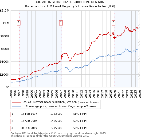 60, ARLINGTON ROAD, SURBITON, KT6 6BN: Price paid vs HM Land Registry's House Price Index