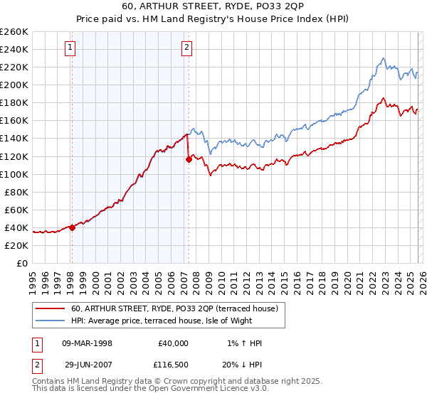 60, ARTHUR STREET, RYDE, PO33 2QP: Price paid vs HM Land Registry's House Price Index