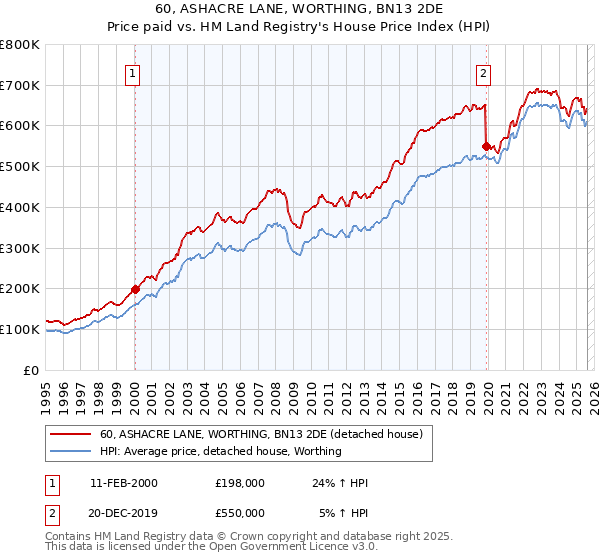60, ASHACRE LANE, WORTHING, BN13 2DE: Price paid vs HM Land Registry's House Price Index