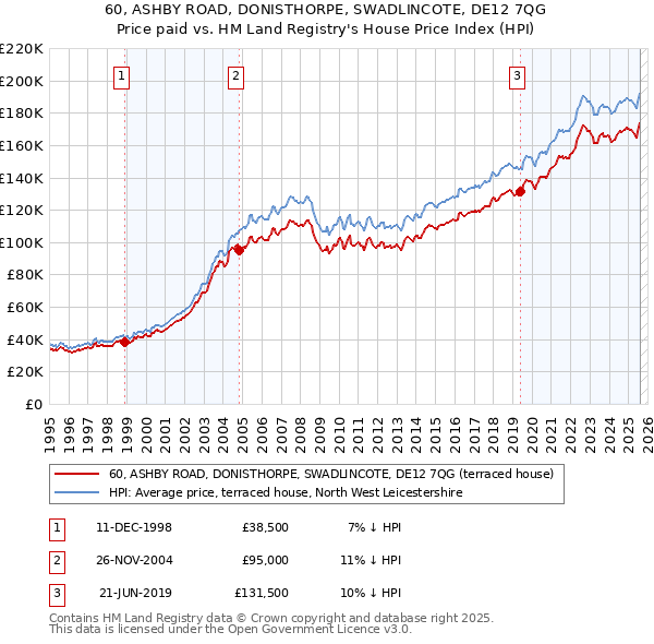 60, ASHBY ROAD, DONISTHORPE, SWADLINCOTE, DE12 7QG: Price paid vs HM Land Registry's House Price Index