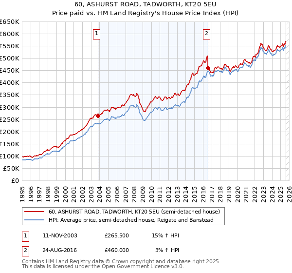 60, ASHURST ROAD, TADWORTH, KT20 5EU: Price paid vs HM Land Registry's House Price Index