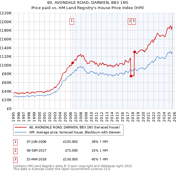 60, AVONDALE ROAD, DARWEN, BB3 1NS: Price paid vs HM Land Registry's House Price Index