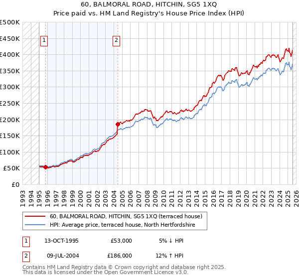 60, BALMORAL ROAD, HITCHIN, SG5 1XQ: Price paid vs HM Land Registry's House Price Index