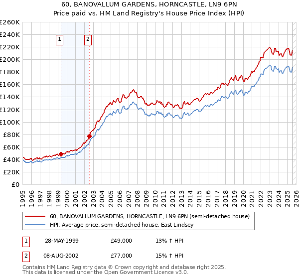 60, BANOVALLUM GARDENS, HORNCASTLE, LN9 6PN: Price paid vs HM Land Registry's House Price Index
