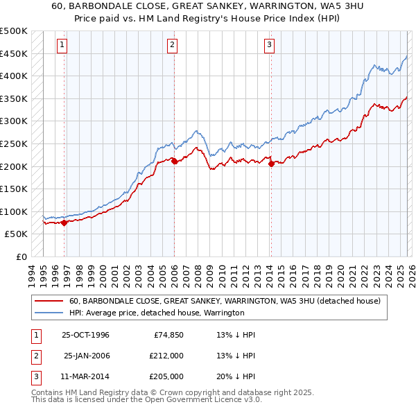 60, BARBONDALE CLOSE, GREAT SANKEY, WARRINGTON, WA5 3HU: Price paid vs HM Land Registry's House Price Index