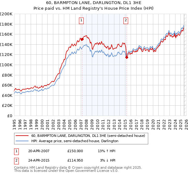 60, BARMPTON LANE, DARLINGTON, DL1 3HE: Price paid vs HM Land Registry's House Price Index