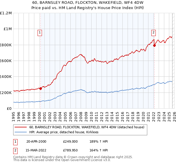 60, BARNSLEY ROAD, FLOCKTON, WAKEFIELD, WF4 4DW: Price paid vs HM Land Registry's House Price Index