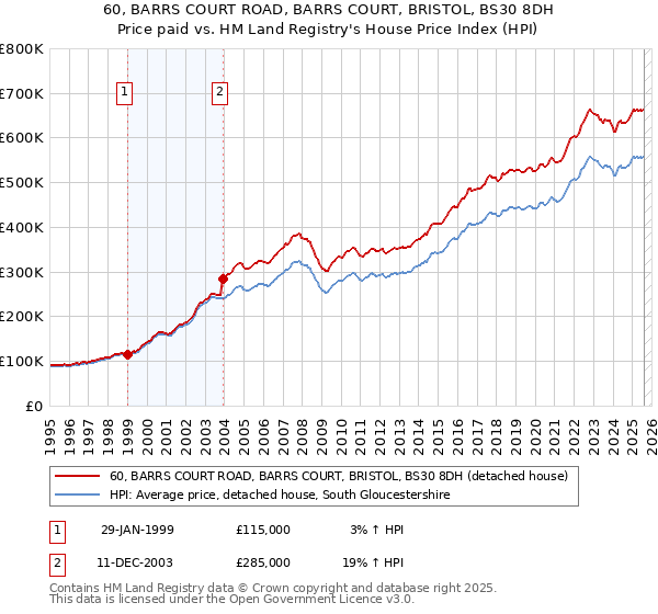 60, BARRS COURT ROAD, BARRS COURT, BRISTOL, BS30 8DH: Price paid vs HM Land Registry's House Price Index