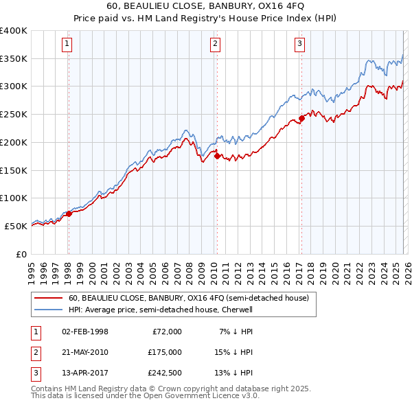 60, BEAULIEU CLOSE, BANBURY, OX16 4FQ: Price paid vs HM Land Registry's House Price Index