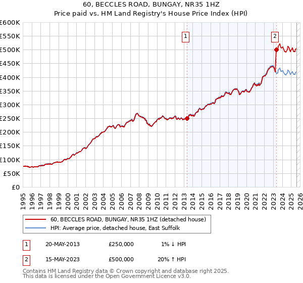 60, BECCLES ROAD, BUNGAY, NR35 1HZ: Price paid vs HM Land Registry's House Price Index