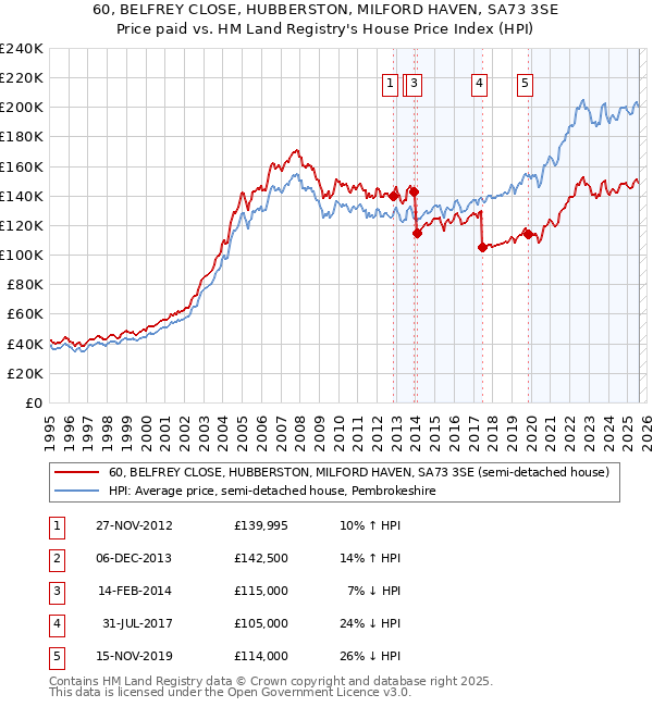 60, BELFREY CLOSE, HUBBERSTON, MILFORD HAVEN, SA73 3SE: Price paid vs HM Land Registry's House Price Index