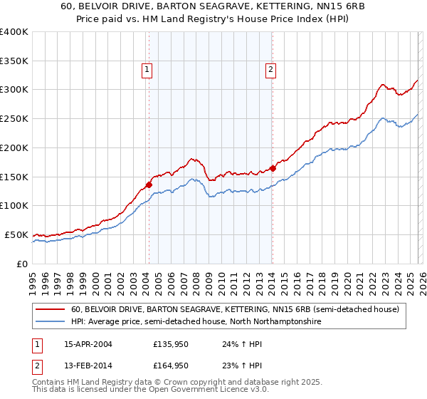 60, BELVOIR DRIVE, BARTON SEAGRAVE, KETTERING, NN15 6RB: Price paid vs HM Land Registry's House Price Index