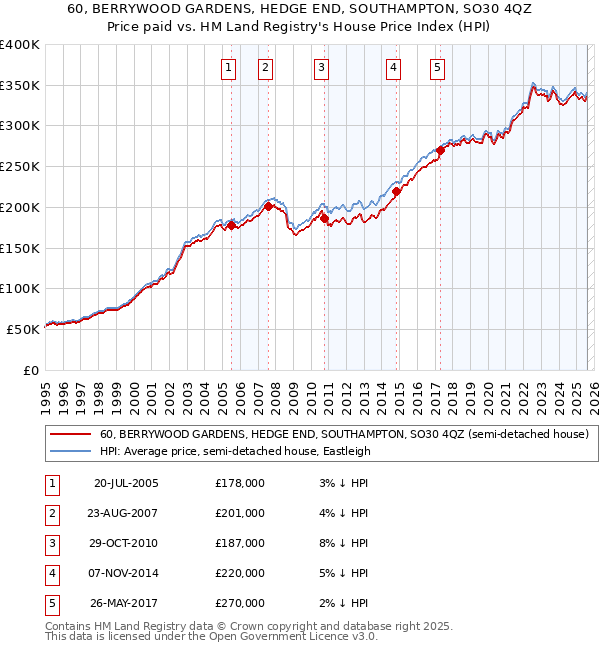 60, BERRYWOOD GARDENS, HEDGE END, SOUTHAMPTON, SO30 4QZ: Price paid vs HM Land Registry's House Price Index