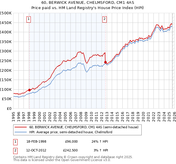 60, BERWICK AVENUE, CHELMSFORD, CM1 4AS: Price paid vs HM Land Registry's House Price Index