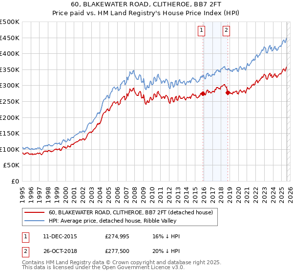 60, BLAKEWATER ROAD, CLITHEROE, BB7 2FT: Price paid vs HM Land Registry's House Price Index