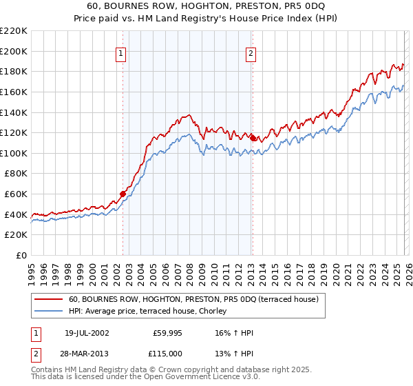 60, BOURNES ROW, HOGHTON, PRESTON, PR5 0DQ: Price paid vs HM Land Registry's House Price Index