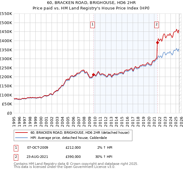 60, BRACKEN ROAD, BRIGHOUSE, HD6 2HR: Price paid vs HM Land Registry's House Price Index