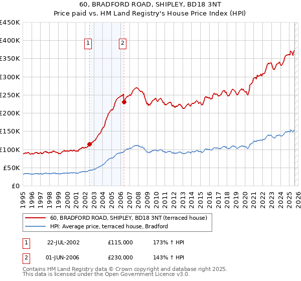 60, BRADFORD ROAD, SHIPLEY, BD18 3NT: Price paid vs HM Land Registry's House Price Index