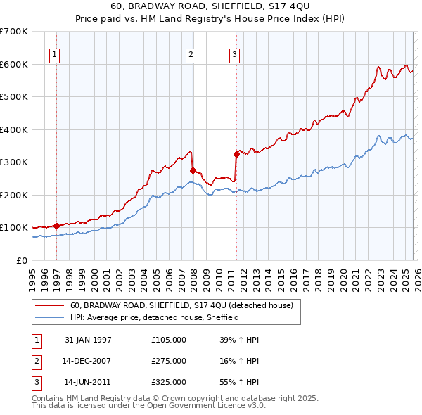 60, BRADWAY ROAD, SHEFFIELD, S17 4QU: Price paid vs HM Land Registry's House Price Index
