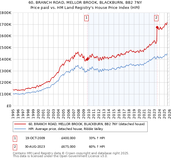 60, BRANCH ROAD, MELLOR BROOK, BLACKBURN, BB2 7NY: Price paid vs HM Land Registry's House Price Index