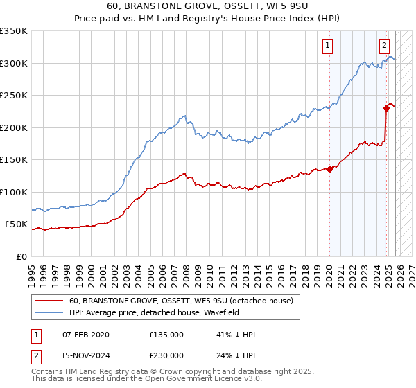 60, BRANSTONE GROVE, OSSETT, WF5 9SU: Price paid vs HM Land Registry's House Price Index