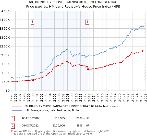 60, BRINDLEY CLOSE, FARNWORTH, BOLTON, BL4 0AG: Price paid vs HM Land Registry's House Price Index