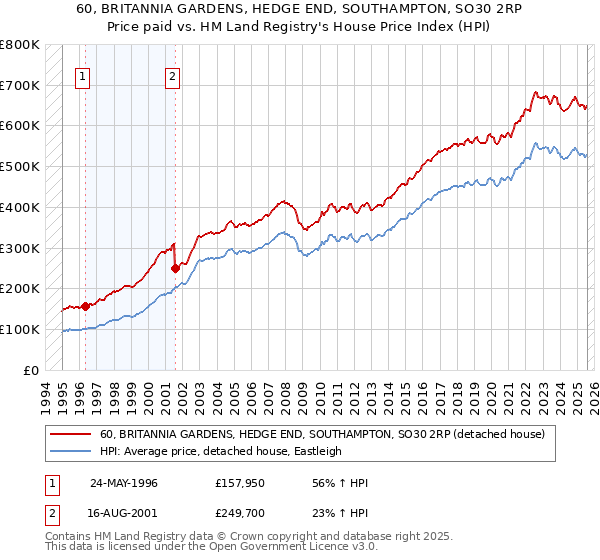 60, BRITANNIA GARDENS, HEDGE END, SOUTHAMPTON, SO30 2RP: Price paid vs HM Land Registry's House Price Index