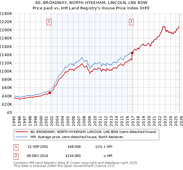 60, BROADWAY, NORTH HYKEHAM, LINCOLN, LN6 8DW: Price paid vs HM Land Registry's House Price Index