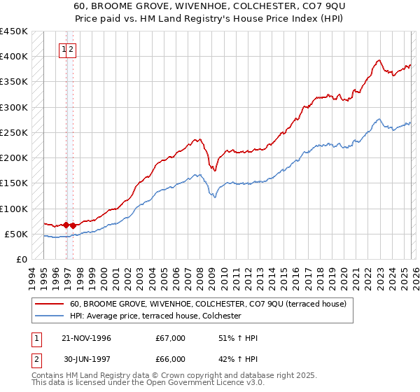 60, BROOME GROVE, WIVENHOE, COLCHESTER, CO7 9QU: Price paid vs HM Land Registry's House Price Index