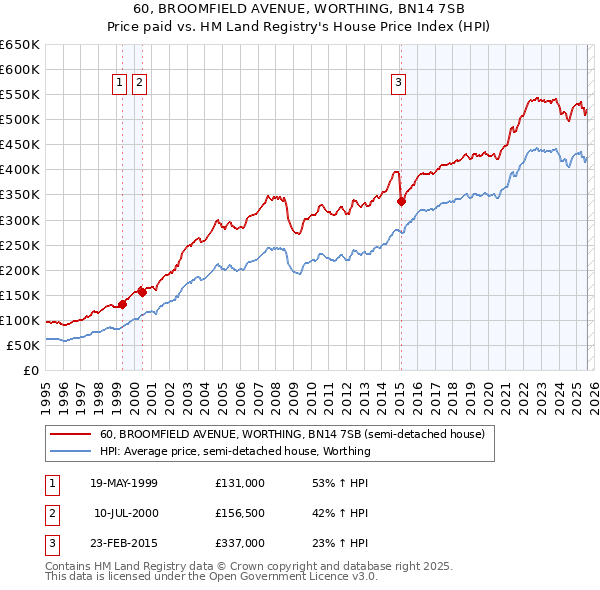 60, BROOMFIELD AVENUE, WORTHING, BN14 7SB: Price paid vs HM Land Registry's House Price Index