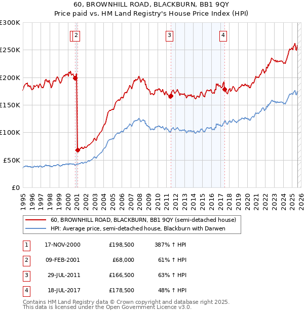 60, BROWNHILL ROAD, BLACKBURN, BB1 9QY: Price paid vs HM Land Registry's House Price Index