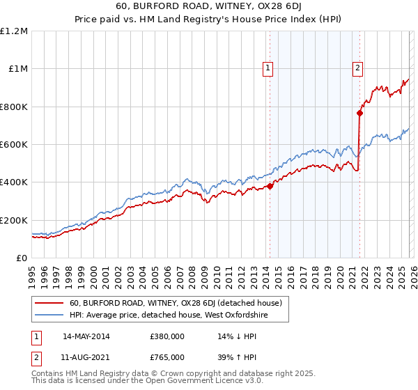60, BURFORD ROAD, WITNEY, OX28 6DJ: Price paid vs HM Land Registry's House Price Index