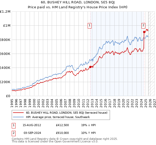 60, BUSHEY HILL ROAD, LONDON, SE5 8QJ: Price paid vs HM Land Registry's House Price Index
