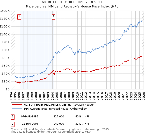 60, BUTTERLEY HILL, RIPLEY, DE5 3LT: Price paid vs HM Land Registry's House Price Index